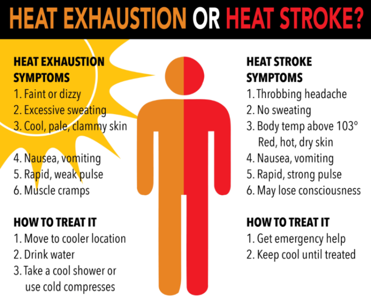Prevent Heat Injury Stroke Exhaustion